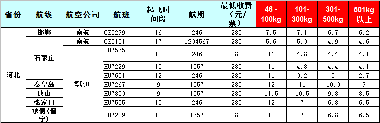 廣州到河北飛機(jī)托運(yùn)價(jià)格表-2019年7月27號發(fā)布