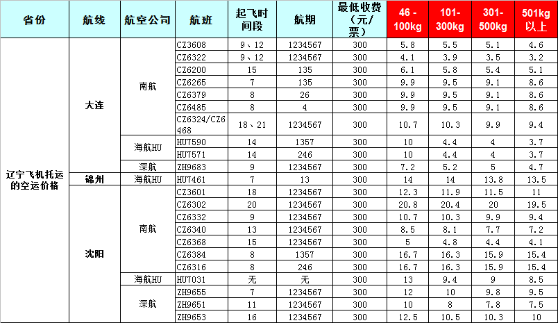 遼寧空運報價表-遼寧飛機(jī)空運價格-8月26號發(fā)布