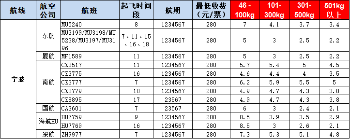 寧波空運報價-寧波飛機空運價格-8月29號發(fā)布