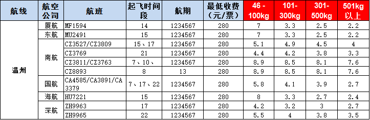 溫州空運報價-溫州飛機空運價格-8月30號發(fā)布