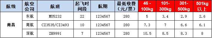 南昌空運(yùn)報(bào)價(jià)表-南昌飛機(jī)空運(yùn)價(jià)格-9月12號(hào)