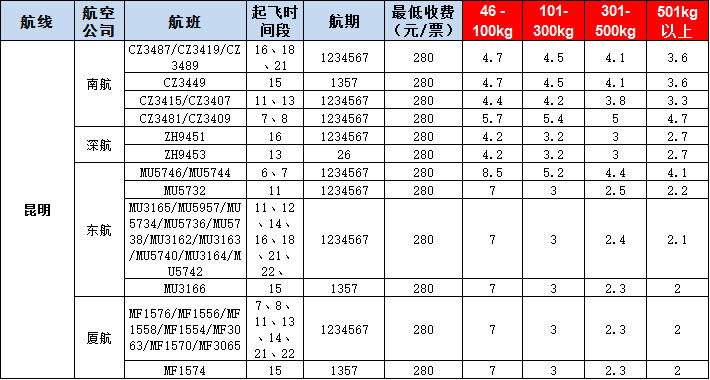 昆明空運(yùn)報(bào)價(jià)表-昆明飛機(jī)空運(yùn)價(jià)格-9月20號