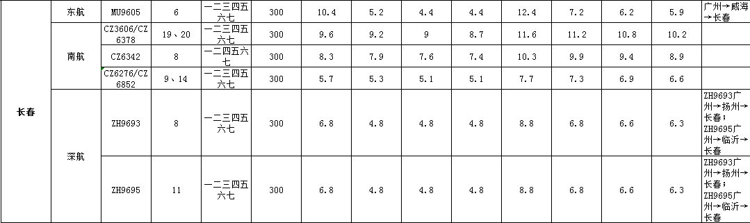 11月1號(hào)到11月31號(hào)廣州到長(zhǎng)春空運(yùn)價(jià)格