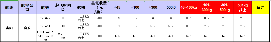 廣州到貴陽(yáng)飛機(jī)托運(yùn)價(jià)格-12月9號(hào)發(fā)布