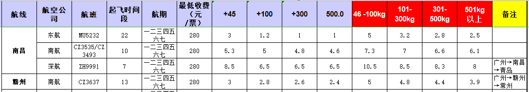 廣州到南昌飛機(jī)托運(yùn)價(jià)格-12月16號(hào)發(fā)布