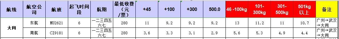廣州到大同飛機(jī)托運(yùn)價(jià)格-12月19號(hào)發(fā)布