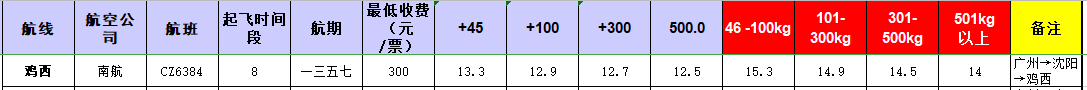 廣州到雞西飛機(jī)托運(yùn)價格-1月份空運(yùn)價格發(fā)布