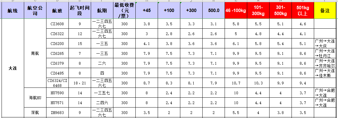 廣州到大連飛機(jī)托運(yùn)價(jià)格-1月份空運(yùn)價(jià)格發(fā)布