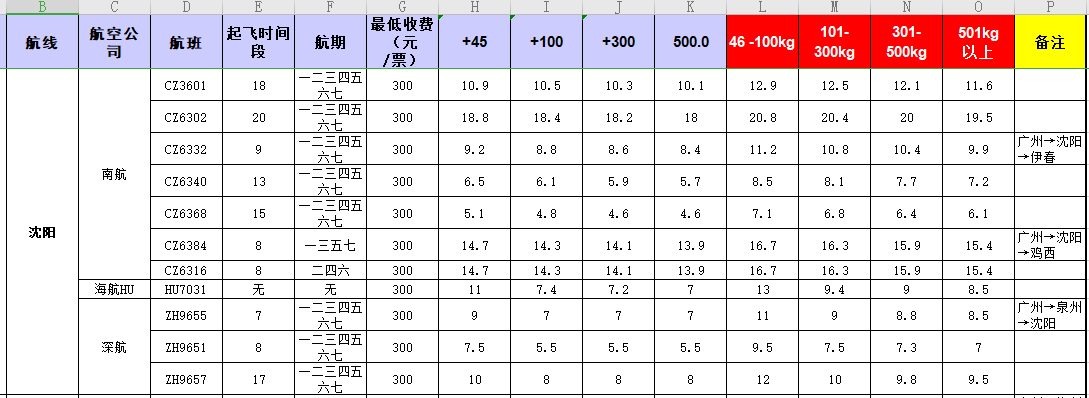 廣州到沈陽飛機(jī)托運(yùn)價(jià)格-1月份空運(yùn)價(jià)格發(fā)布