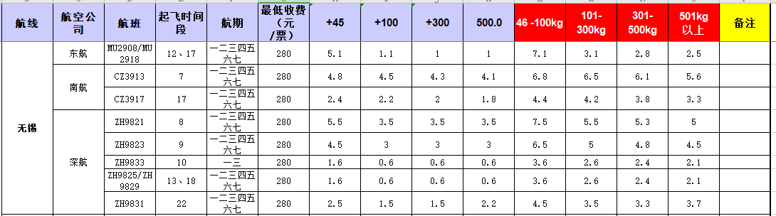 廣州到無錫飛機(jī)托運(yùn)價(jià)格-1月份空運(yùn)價(jià)格發(fā)布